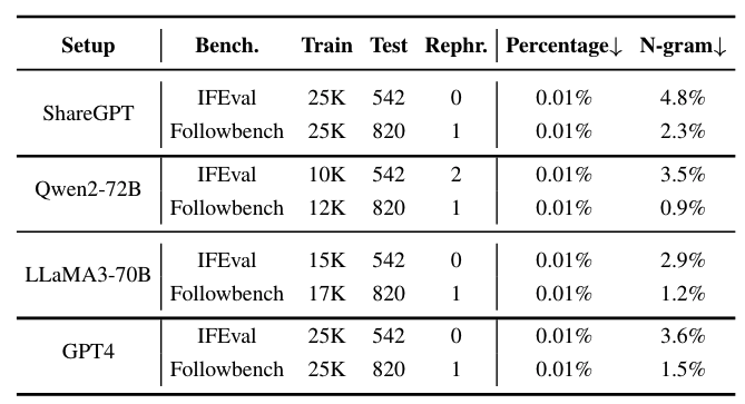 阿里千问团队提出AutoIF，让LLMs学会自我指导，简单有效，性能显著