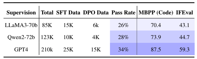 阿里千问团队提出AutoIF，让LLMs学会自我指导，简单有效，性能显著