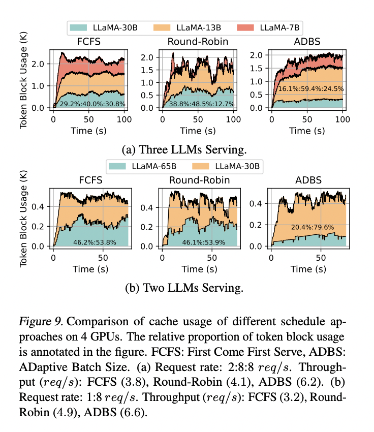 MuxServe：高效的多LLM服务时空复用框架