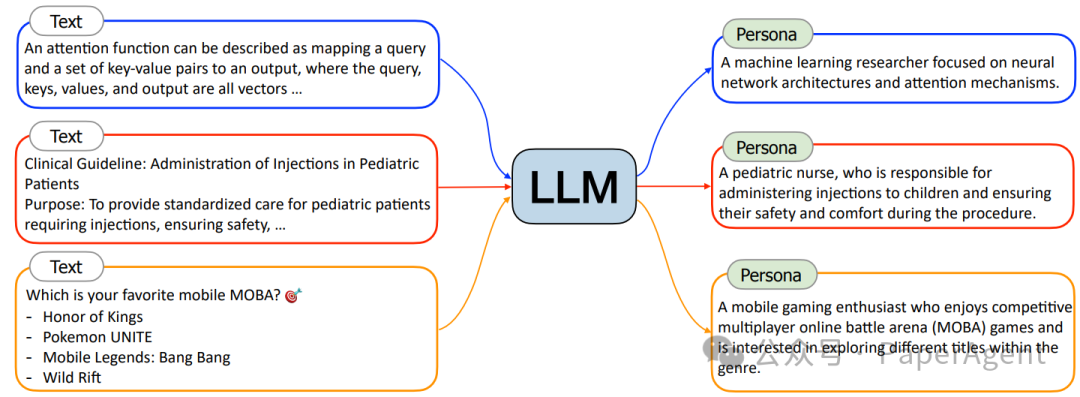腾讯AI Lab技术报告：一种以10亿人物角色驱动的新颖数据构造方法