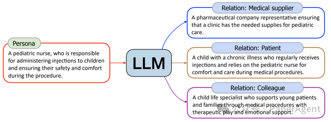 腾讯AI Lab技术报告：一种以10亿人物角色驱动的新颖数据构造方法