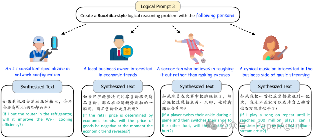 腾讯AI Lab技术报告：一种以10亿人物角色驱动的新颖数据构造方法