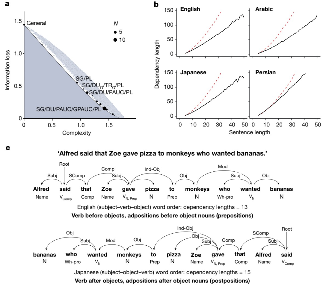语言≠思维，大模型学不了推理：一篇Nature让AI社区炸锅了