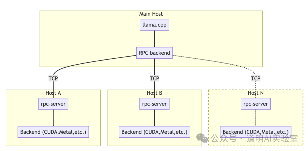 三台M1的Mac Mini,等于一个22B模型
