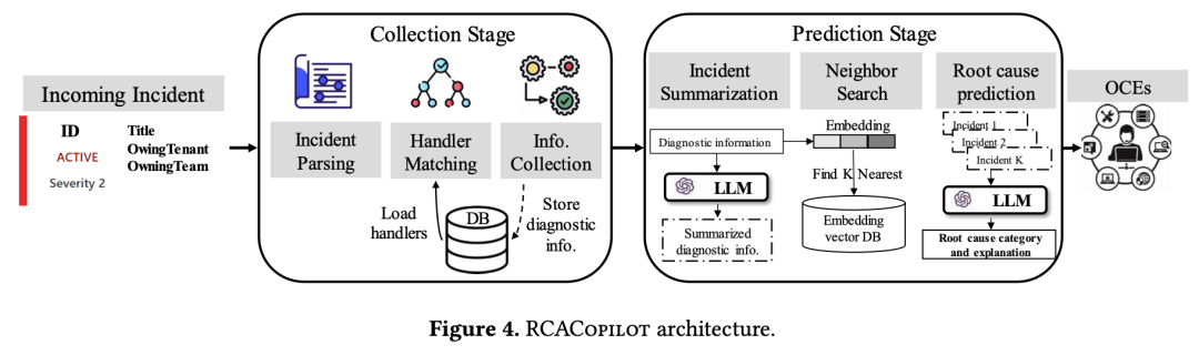 RCACopilot: 微软如何用大语言模型自动诊断云事件