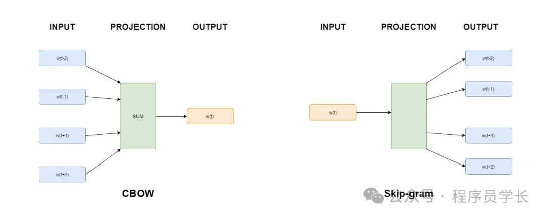 终于把 word2vec 的原理搞清楚了!