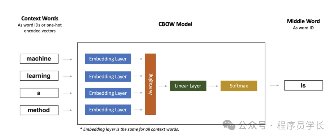 终于把 word2vec 的原理搞清楚了!