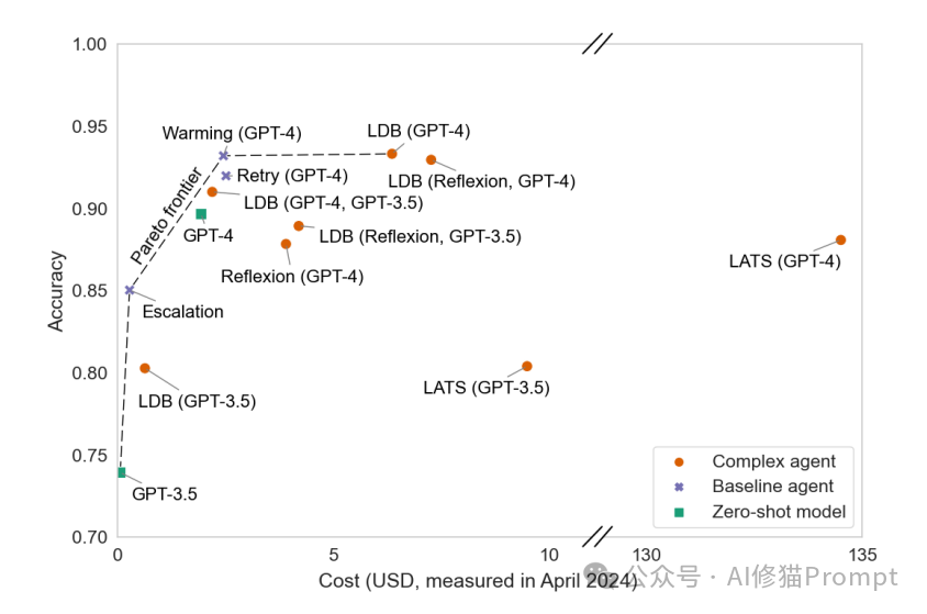 普林斯顿大学重磅 | 关键的AI Agent,你遇到过这4大Agent评估陷阱吗