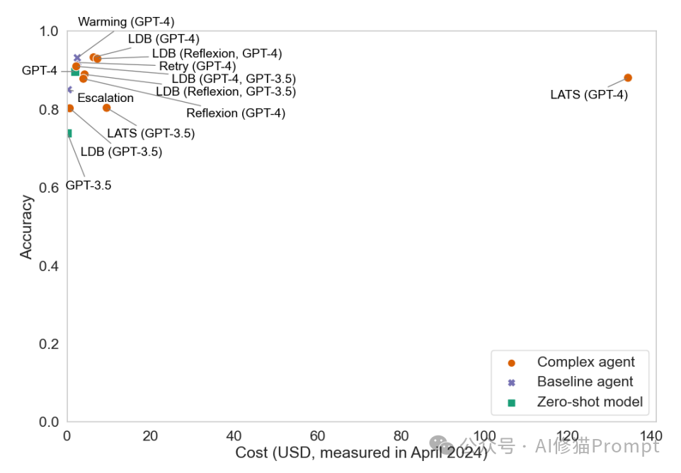 普林斯顿大学重磅 | 关键的AI Agent,你遇到过这4大Agent评估陷阱吗