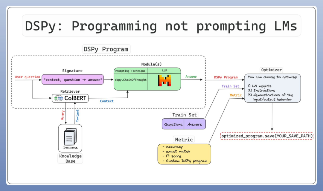 DSPy的“前世今生”，从DSPy的核心论文解析其技术演进之路