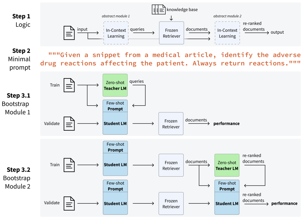 DSPy的“前世今生”，从DSPy的核心论文解析其技术演进之路