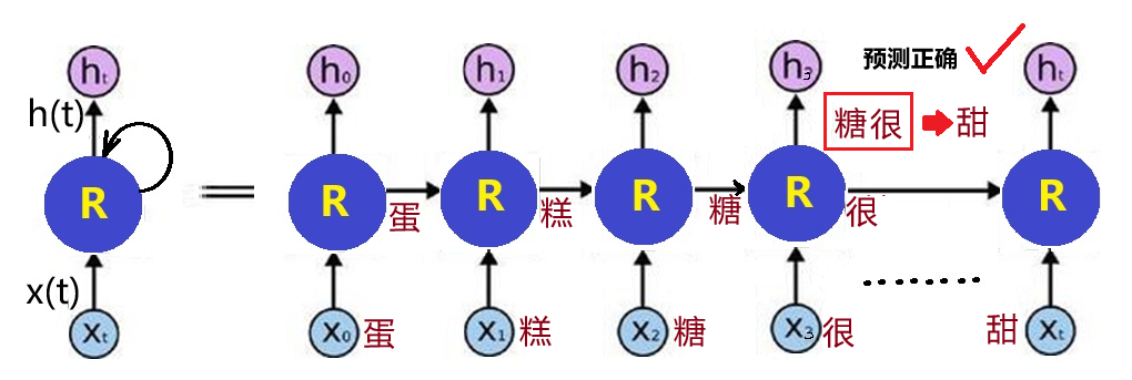他让人工智能有了“长短期记忆”