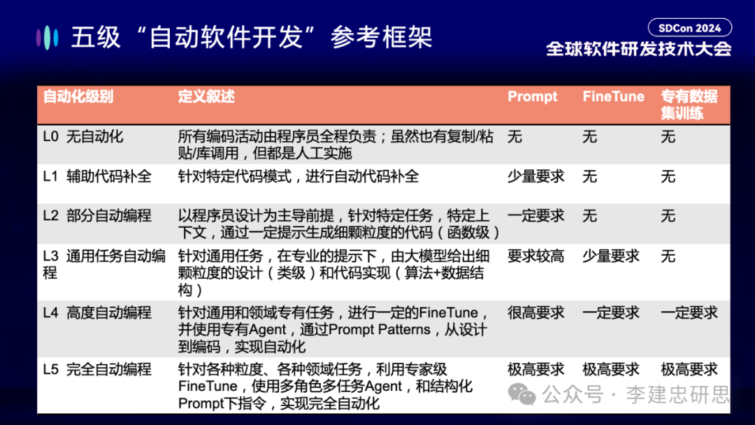 大模型驱动软件开发的一些误区和思考