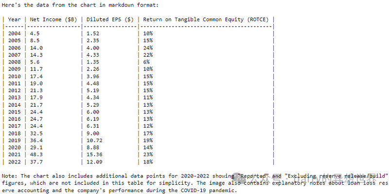 Claude 3.5 Sonnet 在从财务报告中提取复杂图表方面表现如何?