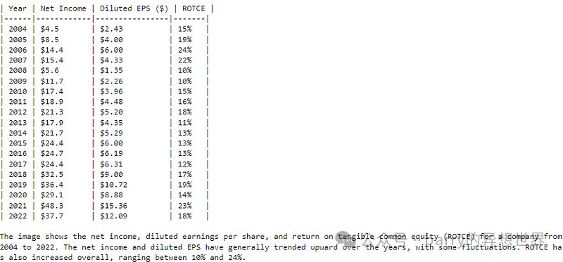 Claude 3.5 Sonnet 在从财务报告中提取复杂图表方面表现如何?