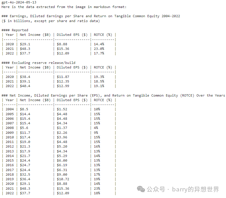 Claude 3.5 Sonnet 在从财务报告中提取复杂图表方面表现如何?