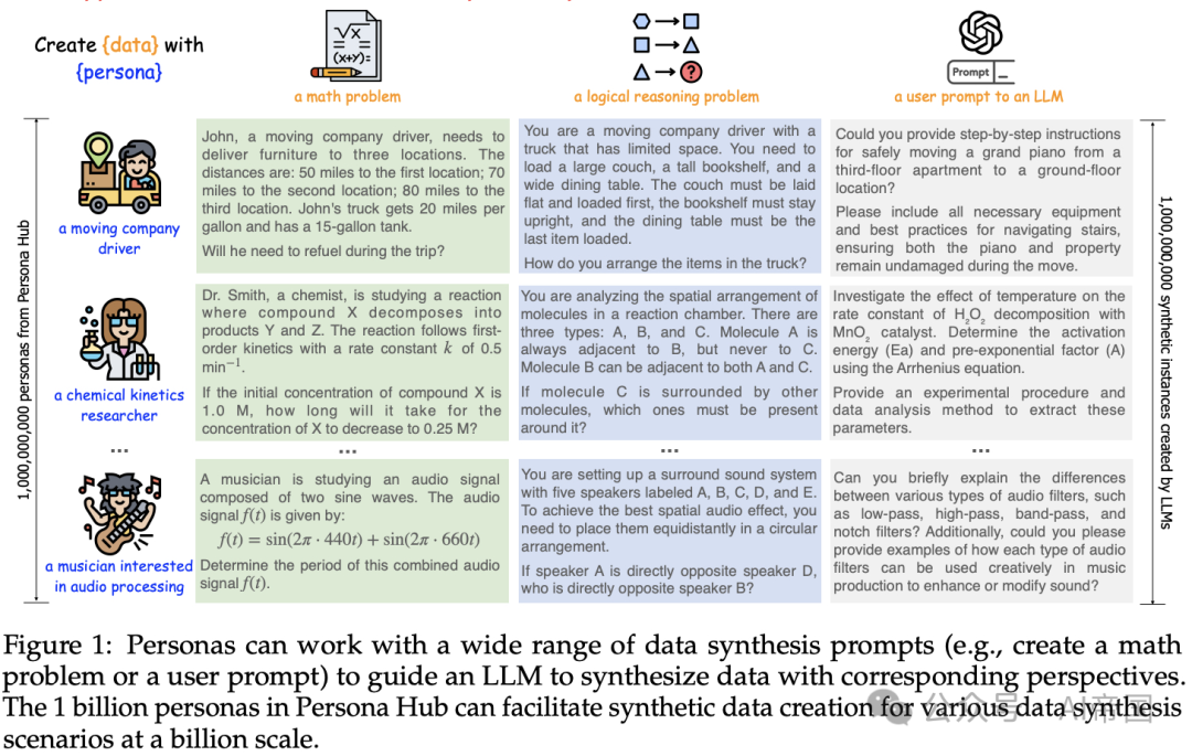 通过10亿个人物角色扩展合成数据