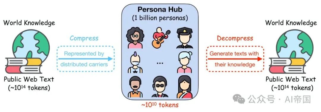 通过10亿个人物角色扩展合成数据