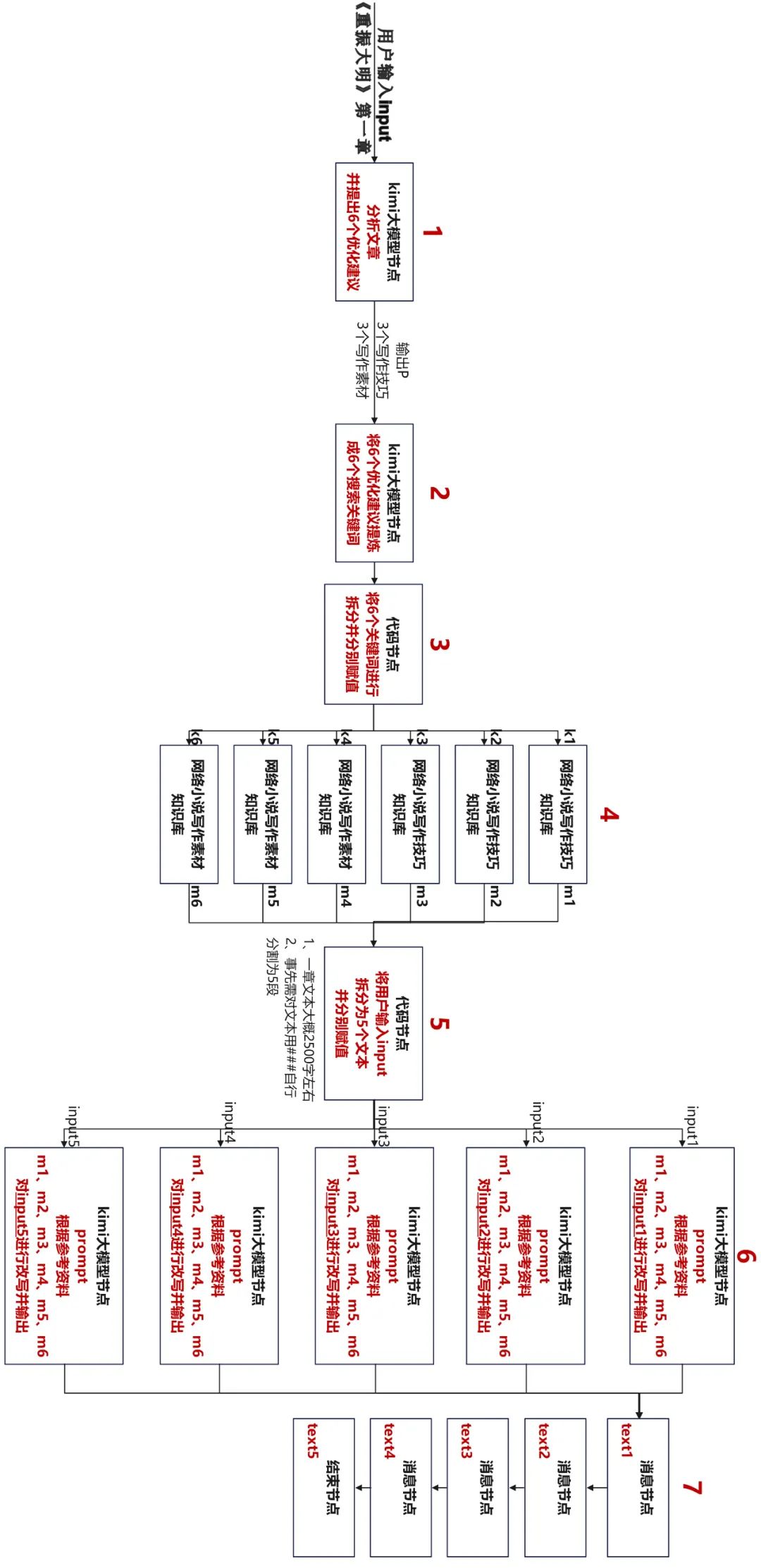 手把手教你减少AI味的COZE写作工作流，拿走即用
