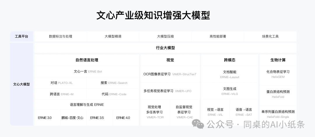 国内各家大模型、智能体、Agent智能体平台频出，你是不是也懵了？一张图给你讲清楚这些智能服务形态！为啥每家要出那么多AI产品？