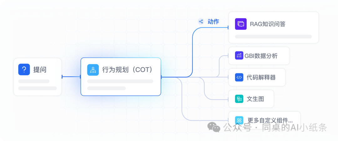国内各家大模型、智能体、Agent智能体平台频出，你是不是也懵了？一张图给你讲清楚这些智能服务形态！为啥每家要出那么多AI产品？