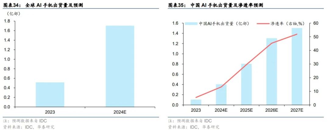 华泰 | 科技年度报告：应用篇 - AI大模型需要什么样的软件和硬件