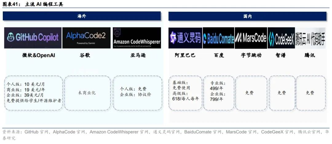 华泰 | 科技年度报告：应用篇 - AI大模型需要什么样的软件和硬件