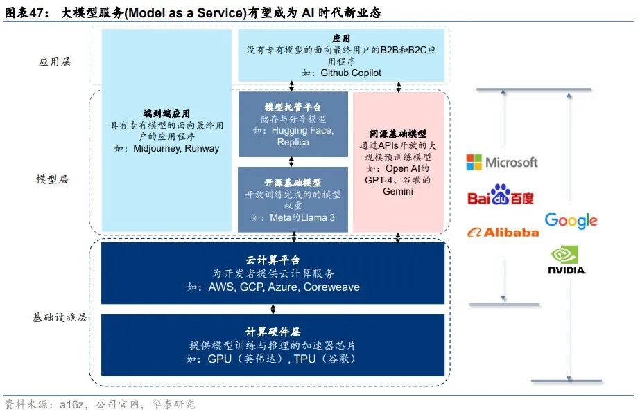 华泰 | 科技年度报告：应用篇 - AI大模型需要什么样的软件和硬件