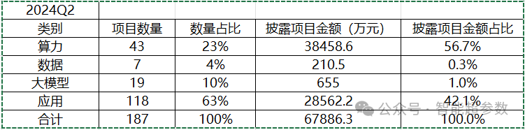 独家：中国大模型中标项目监测报告(2024Q2)