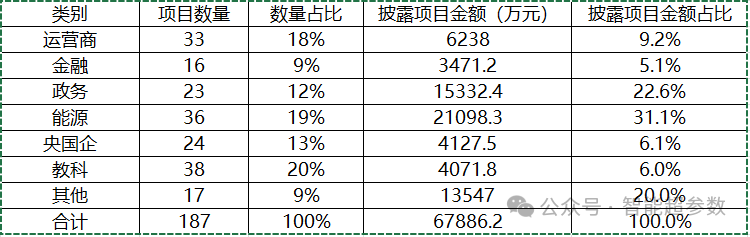 独家：中国大模型中标项目监测报告(2024Q2)