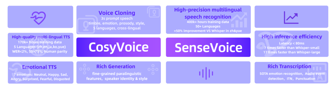 阿里发布开源语音交互模型 FunAudioLLM :各种语音黑科技一应俱全