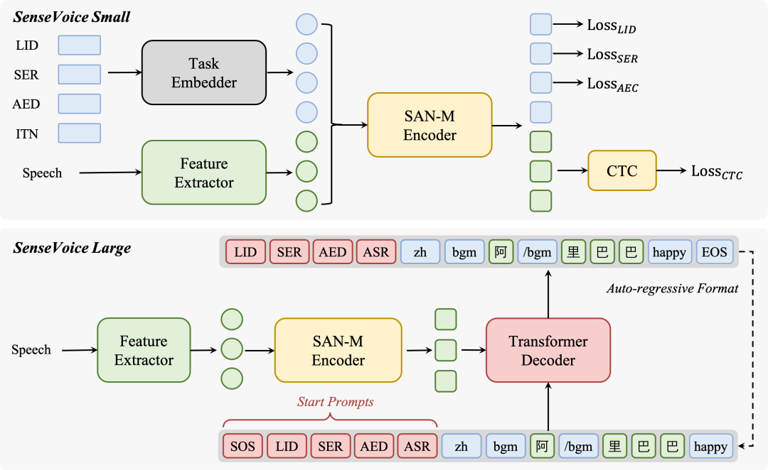 阿里发布开源语音交互模型 FunAudioLLM :各种语音黑科技一应俱全
