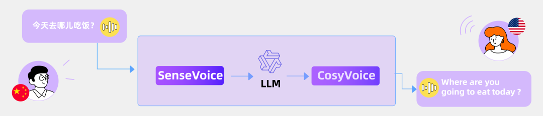 阿里发布开源语音交互模型 FunAudioLLM :各种语音黑科技一应俱全