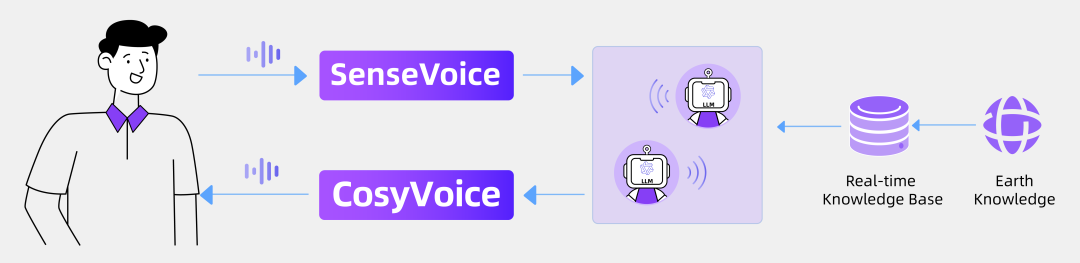 阿里发布开源语音交互模型 FunAudioLLM :各种语音黑科技一应俱全