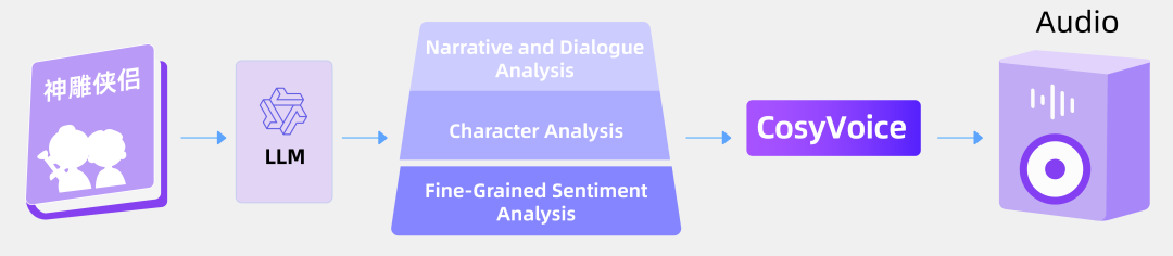 阿里发布开源语音交互模型 FunAudioLLM :各种语音黑科技一应俱全