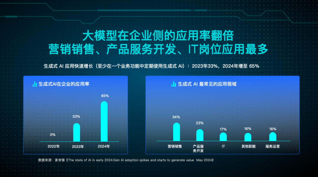 现在是企业 all in 大模型的好时机吗？