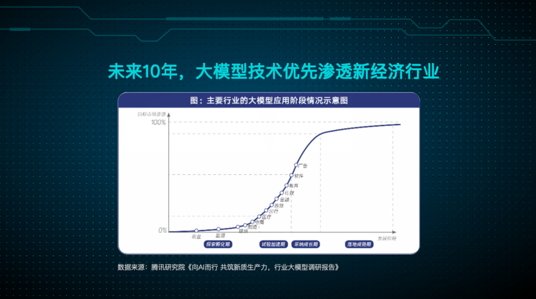 现在是企业 all in 大模型的好时机吗？