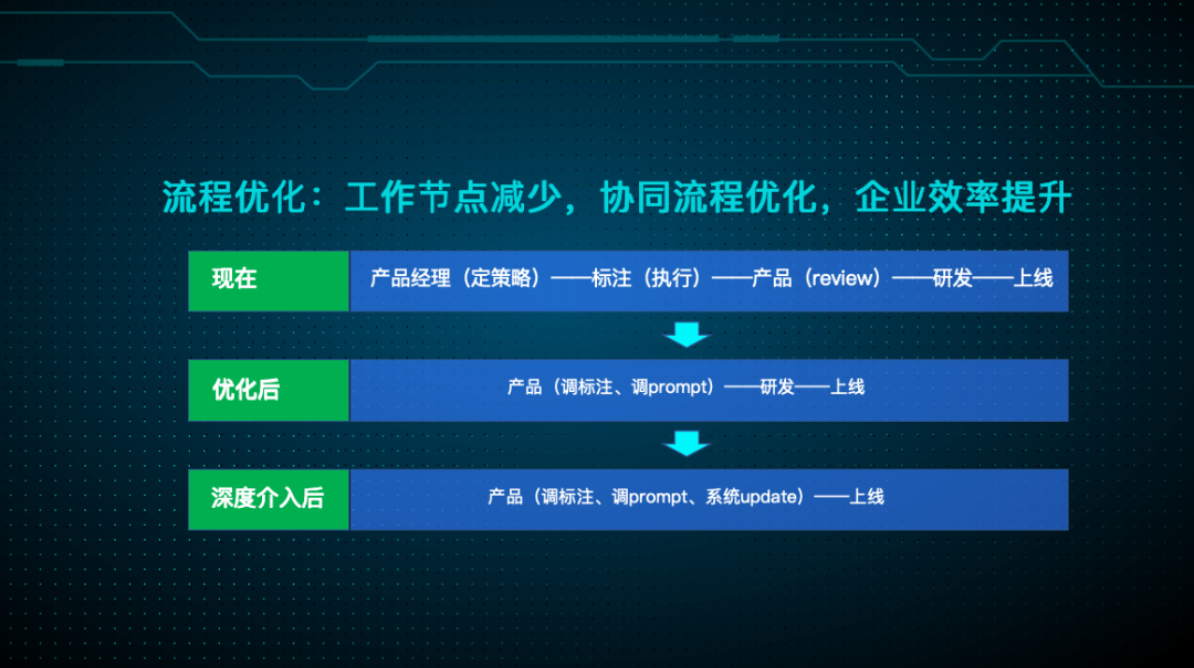 现在是企业 all in 大模型的好时机吗？