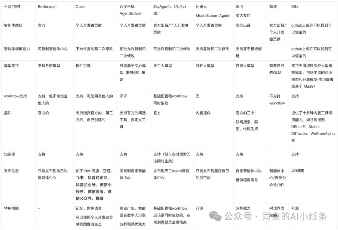 OpenAI都做不下去的GPTs,为何国内如此火热?盘点国内一站式Agent搭建平台,一文说清差别!大家都在用Agent做什么?