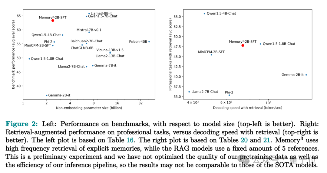 院士领衔推出大模型的第3种记忆:比参数存储和RAG都便宜,2.4B模型越级打13B