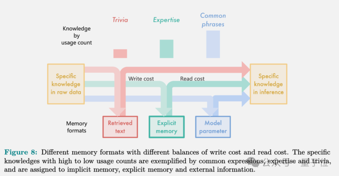 院士领衔推出大模型的第3种记忆:比参数存储和RAG都便宜,2.4B模型越级打13B