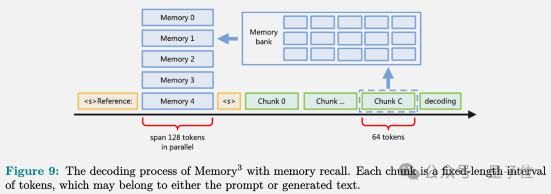 院士领衔推出大模型的第3种记忆:比参数存储和RAG都便宜,2.4B模型越级打13B