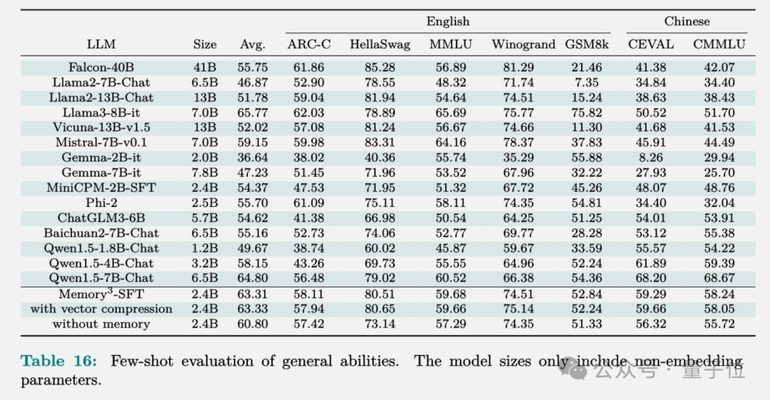 院士领衔推出大模型的第3种记忆:比参数存储和RAG都便宜,2.4B模型越级打13B