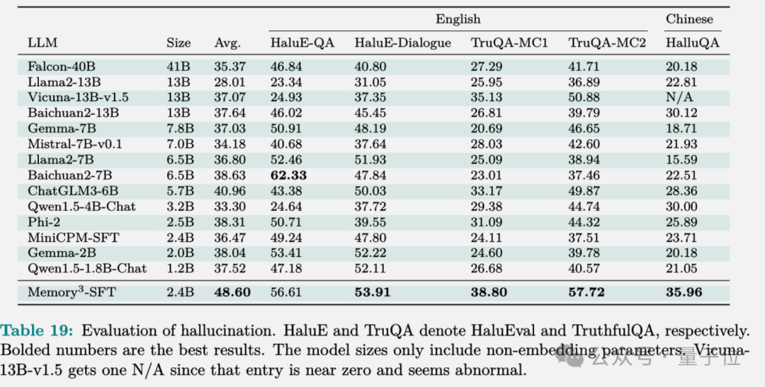 院士领衔推出大模型的第3种记忆:比参数存储和RAG都便宜,2.4B模型越级打13B