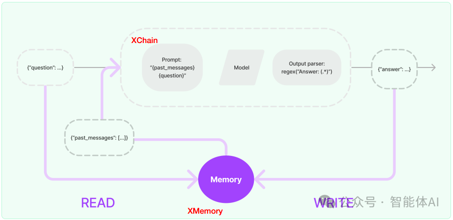 LangChain记忆（Memory）全解析：让你的应用更懂用户