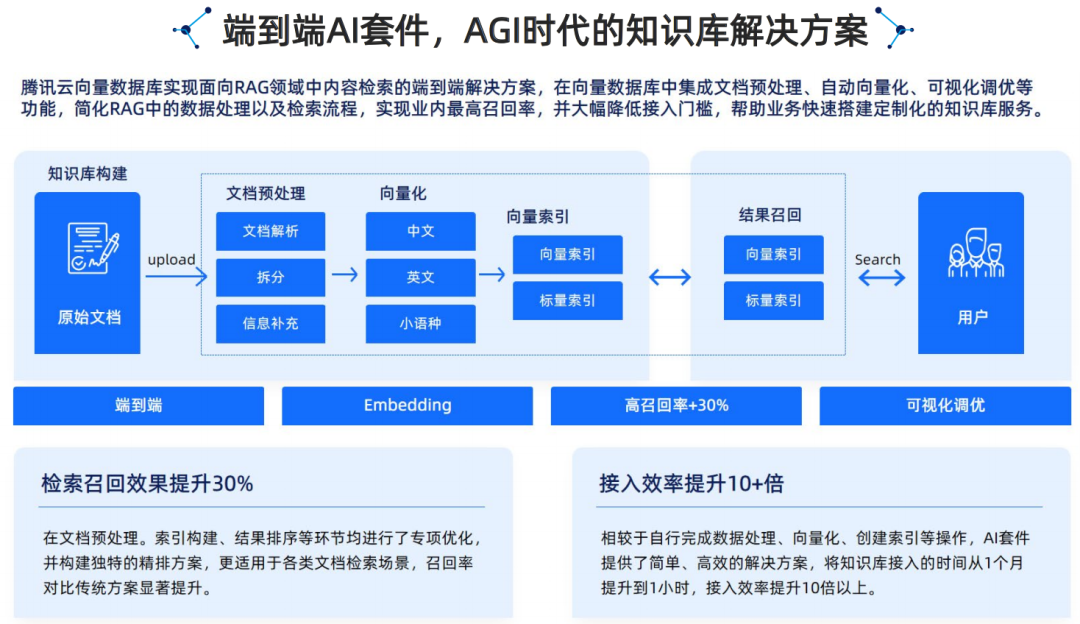 腾讯云生成式AI产品解决方案深度分析 2024