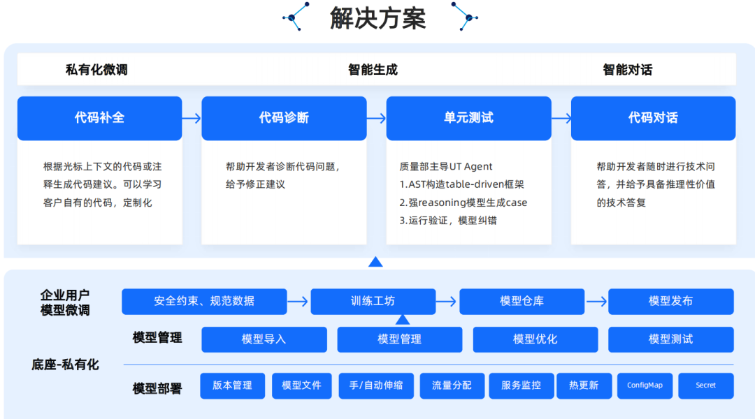 腾讯云生成式AI产品解决方案深度分析 2024