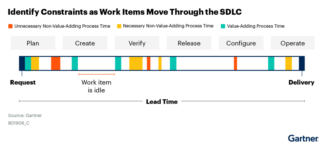 Gartner 研究报告：平台工程团队如何利用 AI 增强 DevOps