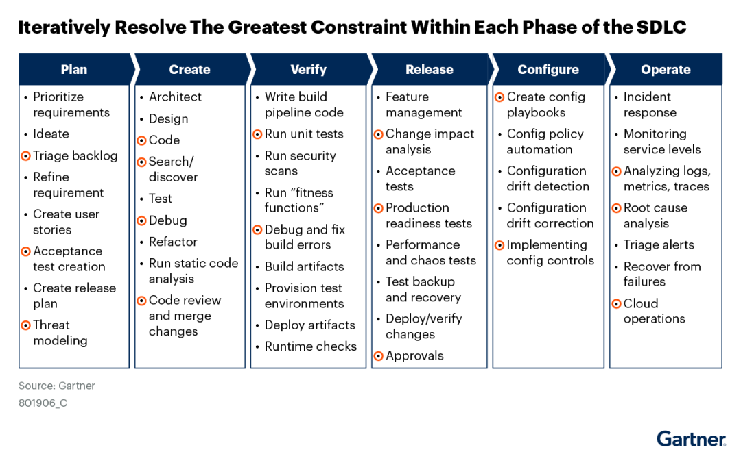 Gartner 研究报告:平台工程团队如何利用 AI 增强 DevOps