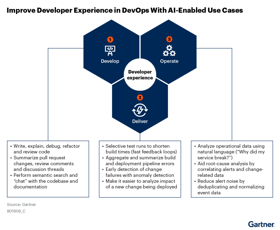 Gartner 研究报告：平台工程团队如何利用 AI 增强 DevOps